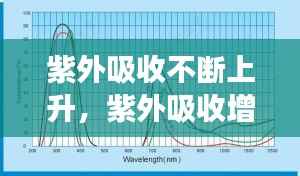 紫外吸收不断上升，紫外吸收增强是因为什么 