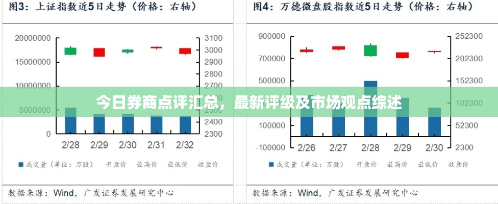 今日券商点评汇总,最新评级及市场观点综述