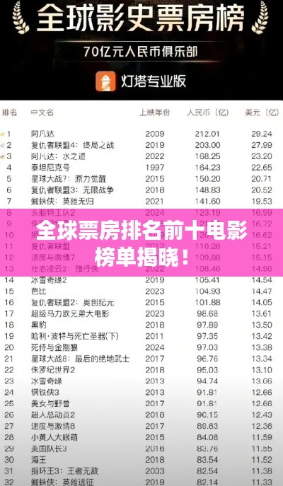全球票房排名前十电影榜单揭晓!