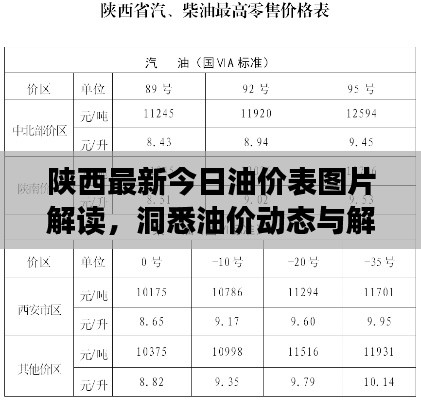 陕西最新今日油价表图片解读，洞悉油价动态与解析内容