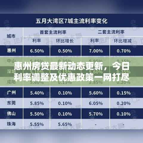 惠州房贷最新动态更新，今日利率调整及优惠政策一网打尽